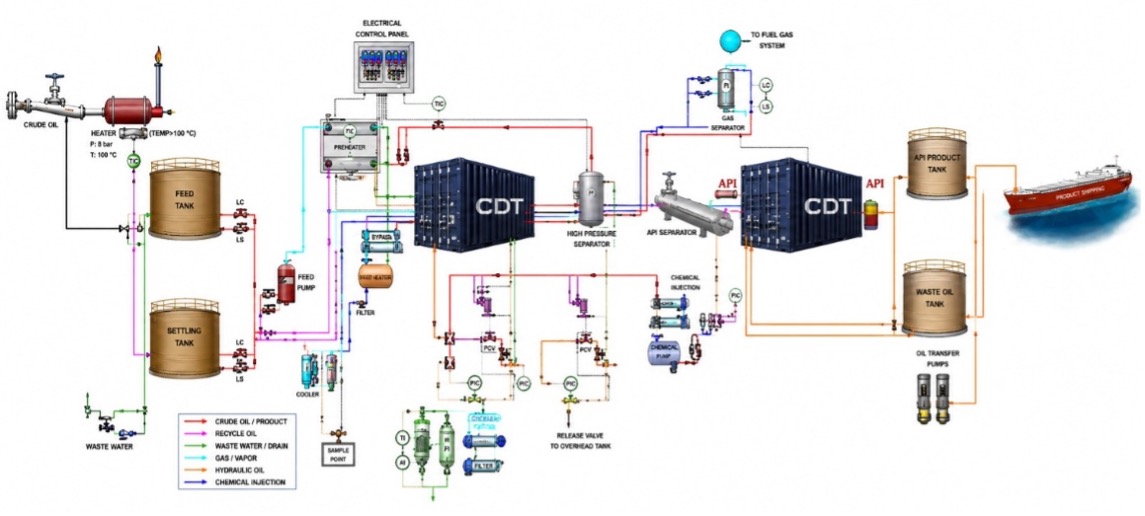 CDT catalyst and chemical processing system diagram